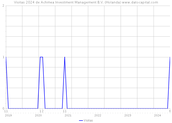 Visitas 2024 de Achmea Investment Management B.V. (Holanda) 