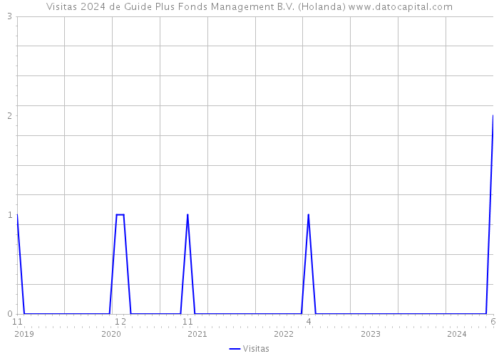 Visitas 2024 de Guide Plus Fonds Management B.V. (Holanda) 