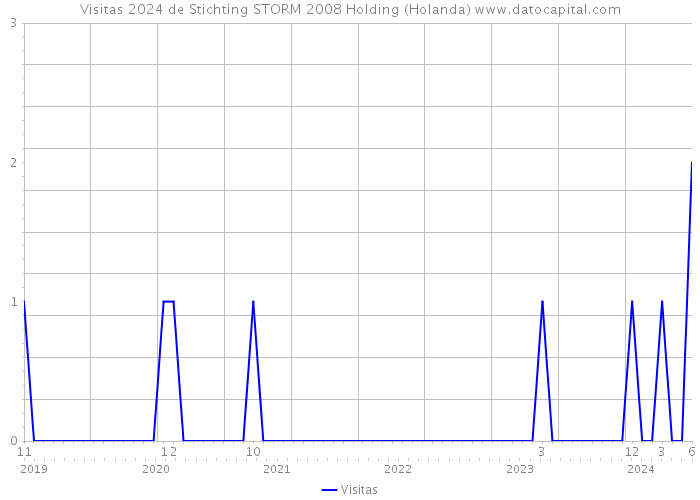 Visitas 2024 de Stichting STORM 2008 Holding (Holanda) 