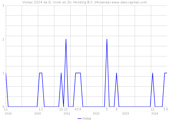 Visitas 2024 de D. Vonk en Zn. Holding B.V. (Holanda) 