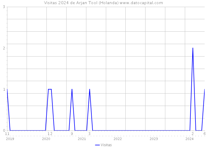 Visitas 2024 de Arjan Tool (Holanda) 