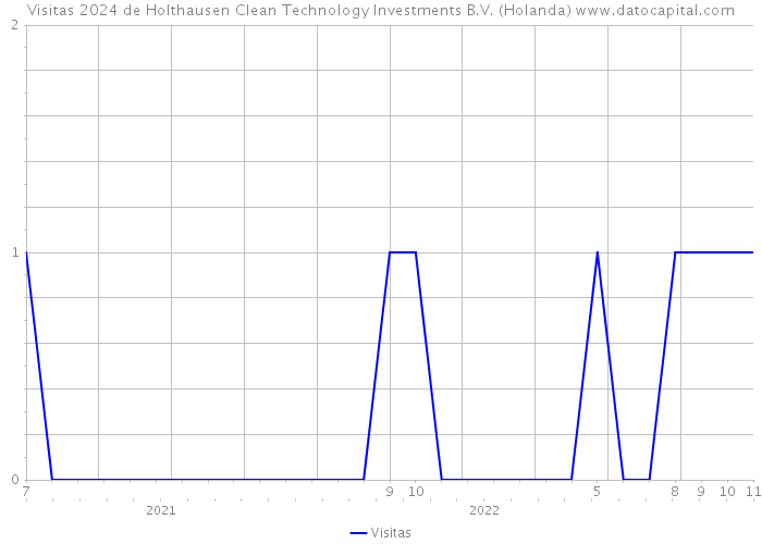 Visitas 2024 de Holthausen Clean Technology Investments B.V. (Holanda) 