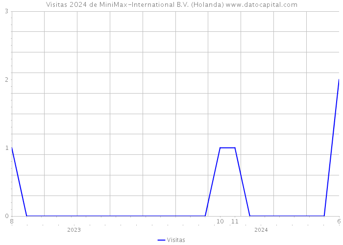 Visitas 2024 de MiniMax-International B.V. (Holanda) 