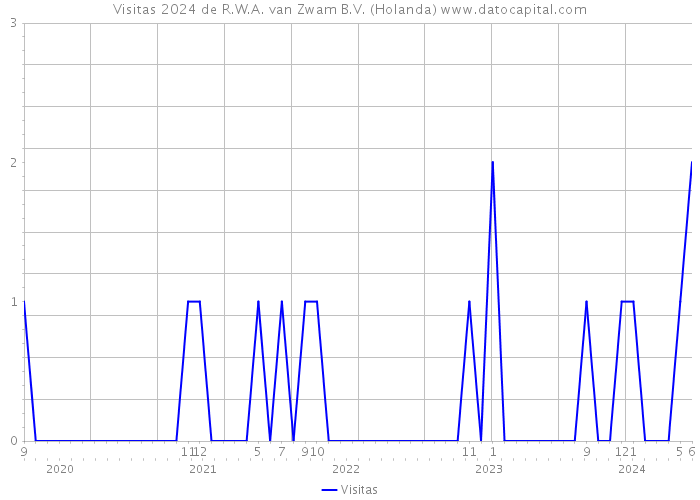 Visitas 2024 de R.W.A. van Zwam B.V. (Holanda) 