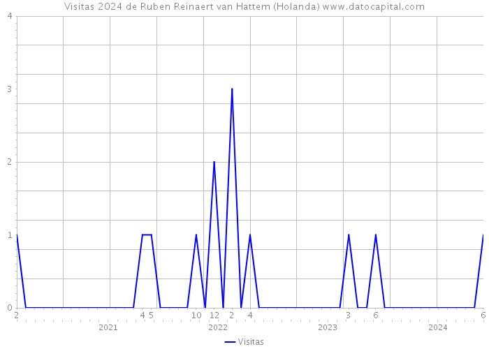 Visitas 2024 de Ruben Reinaert van Hattem (Holanda) 