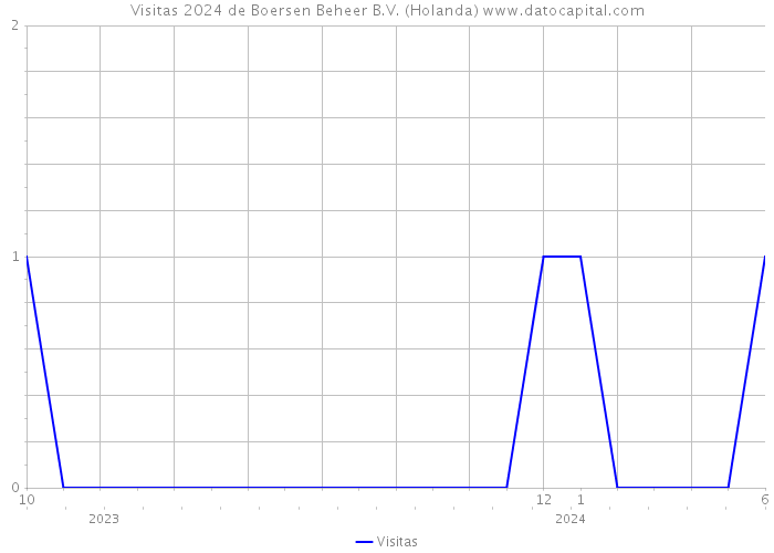 Visitas 2024 de Boersen Beheer B.V. (Holanda) 