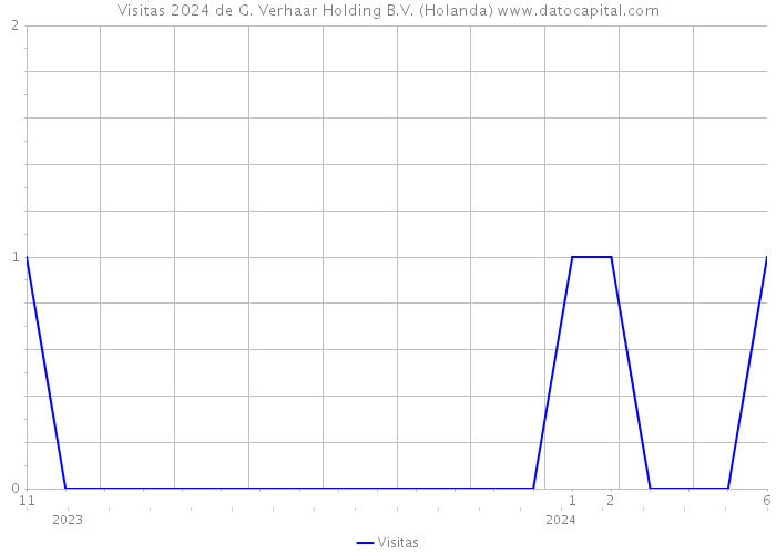 Visitas 2024 de G. Verhaar Holding B.V. (Holanda) 