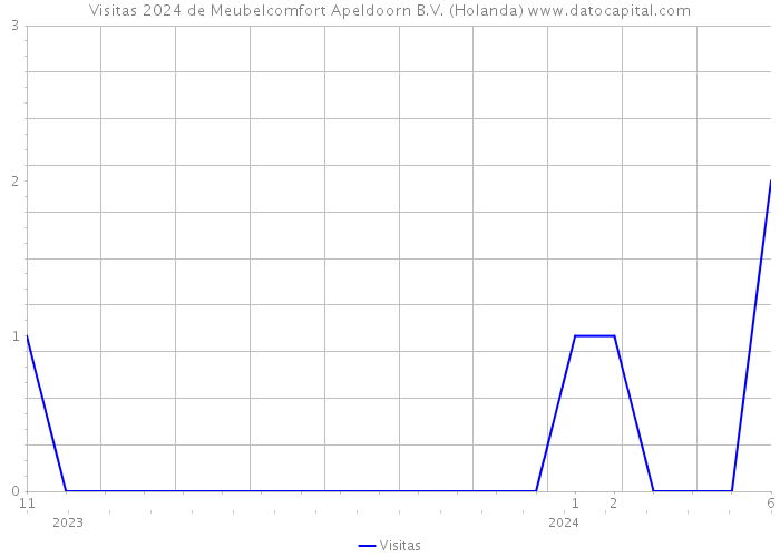 Visitas 2024 de Meubelcomfort Apeldoorn B.V. (Holanda) 