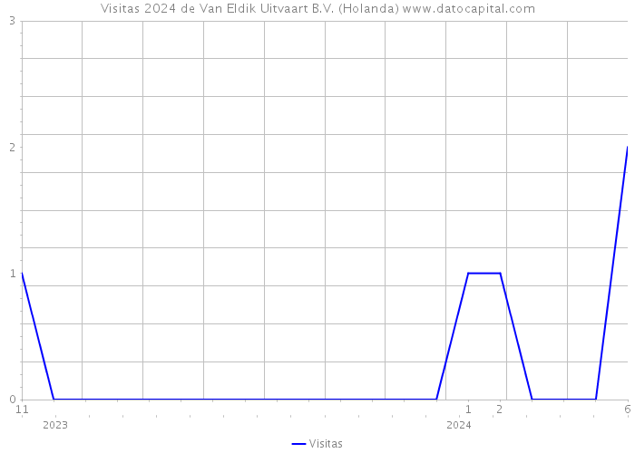 Visitas 2024 de Van Eldik Uitvaart B.V. (Holanda) 