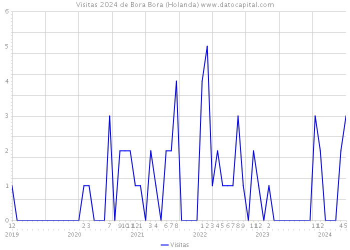 Visitas 2024 de Bora Bora (Holanda) 