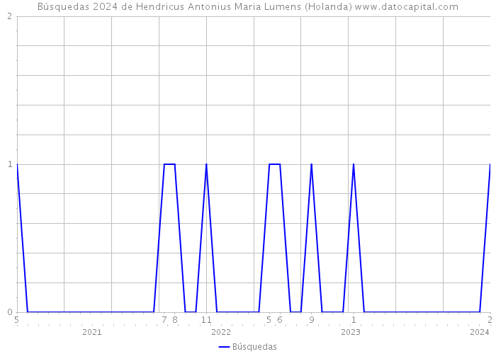 Búsquedas 2024 de Hendricus Antonius Maria Lumens (Holanda) 