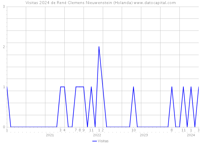 Visitas 2024 de René Clemens Nieuwenstein (Holanda) 