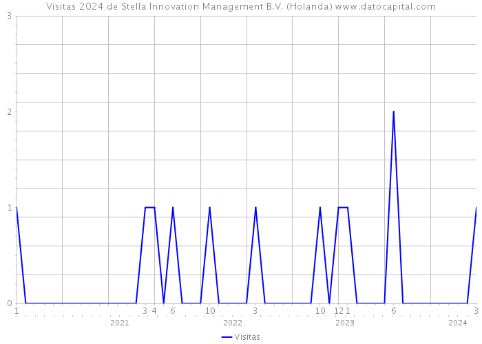 Visitas 2024 de Stella Innovation Management B.V. (Holanda) 