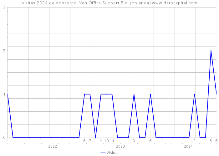 Visitas 2024 de Agnes v.d. Ven Office Support B.V. (Holanda) 