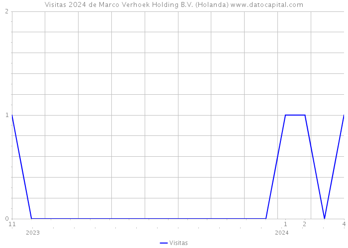 Visitas 2024 de Marco Verhoek Holding B.V. (Holanda) 