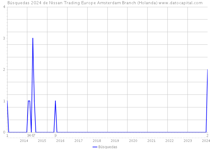 Búsquedas 2024 de Nissan Trading Europe Amsterdam Branch (Holanda) 