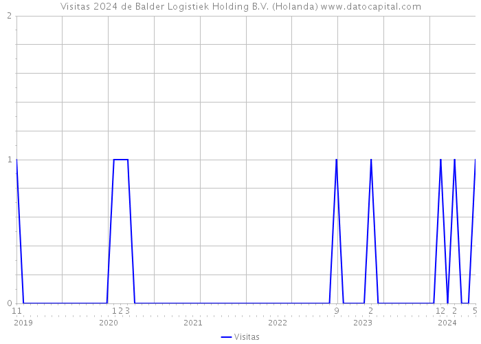 Visitas 2024 de Balder Logistiek Holding B.V. (Holanda) 
