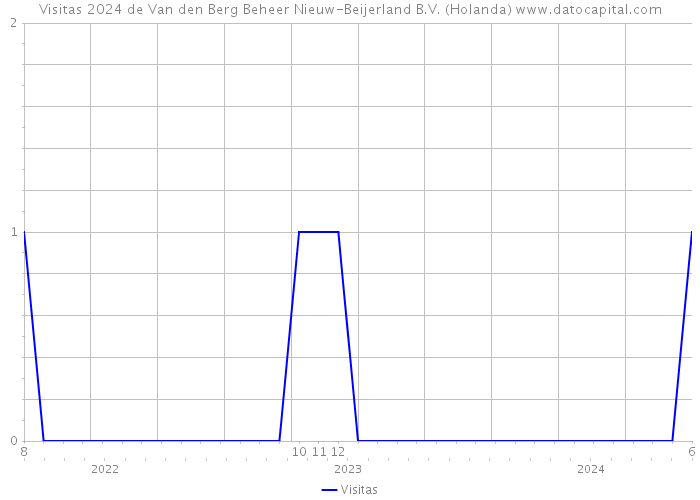 Visitas 2024 de Van den Berg Beheer Nieuw-Beijerland B.V. (Holanda) 