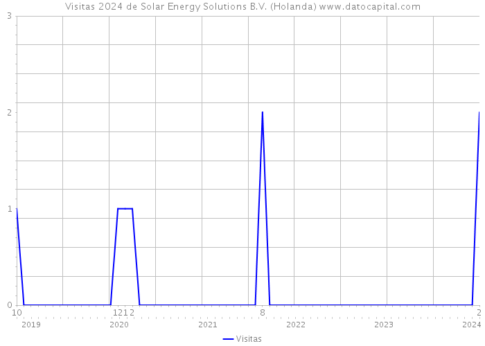 Visitas 2024 de Solar Energy Solutions B.V. (Holanda) 