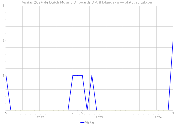 Visitas 2024 de Dutch Moving Billboards B.V. (Holanda) 