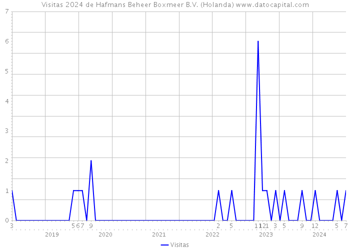 Visitas 2024 de Hafmans Beheer Boxmeer B.V. (Holanda) 