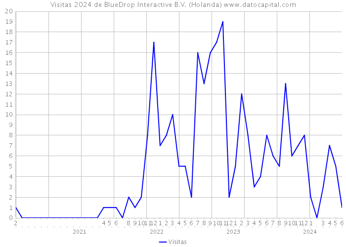 Visitas 2024 de BlueDrop Interactive B.V. (Holanda) 