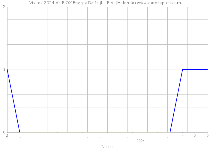 Visitas 2024 de BIOX Energy Delfzijl II B.V. (Holanda) 