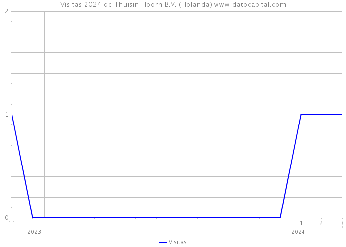 Visitas 2024 de Thuisin Hoorn B.V. (Holanda) 