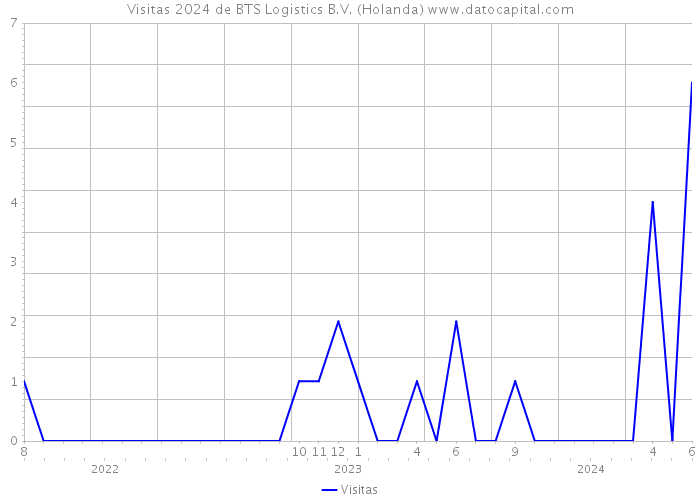 Visitas 2024 de BTS Logistics B.V. (Holanda) 