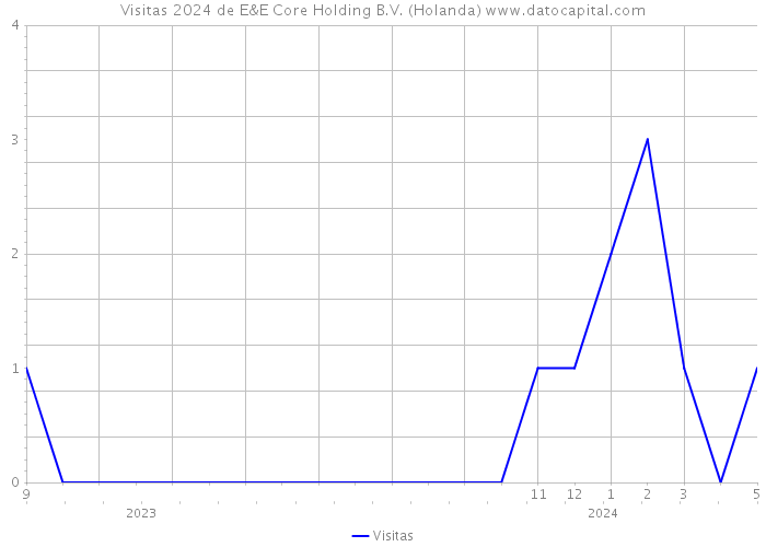 Visitas 2024 de E&E Core Holding B.V. (Holanda) 