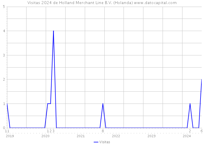 Visitas 2024 de Holland Merchant Line B.V. (Holanda) 