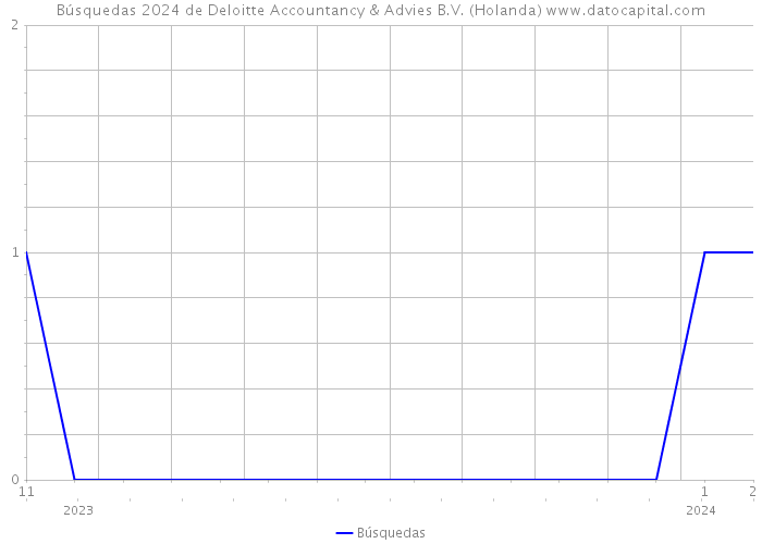 Búsquedas 2024 de Deloitte Accountancy & Advies B.V. (Holanda) 