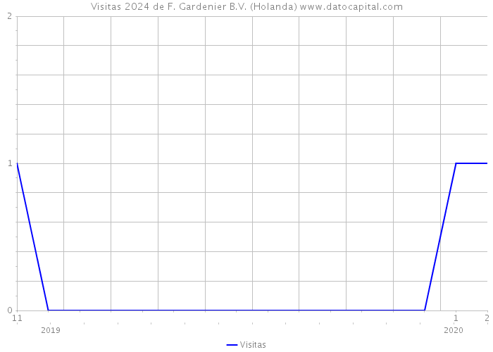 Visitas 2024 de F. Gardenier B.V. (Holanda) 