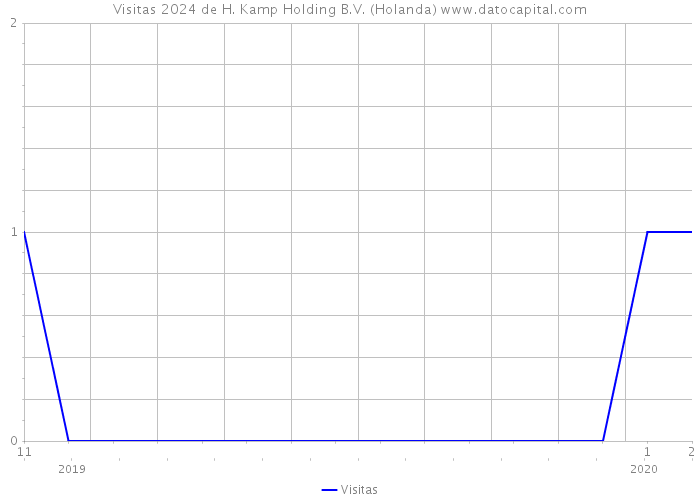 Visitas 2024 de H. Kamp Holding B.V. (Holanda) 