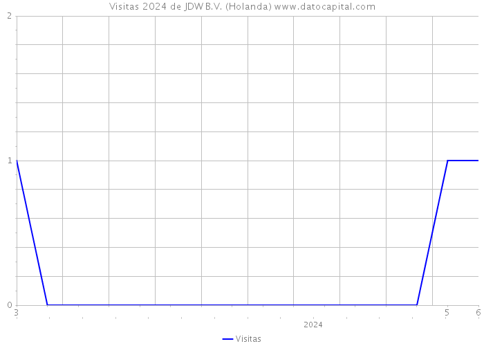 Visitas 2024 de JDW B.V. (Holanda) 