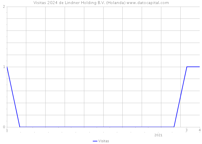 Visitas 2024 de Lindner Holding B.V. (Holanda) 