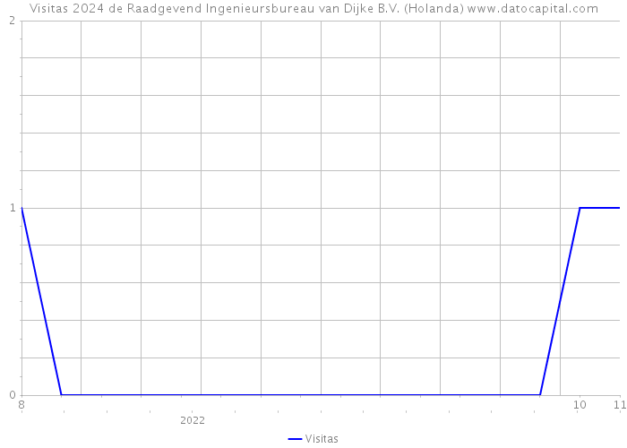 Visitas 2024 de Raadgevend Ingenieursbureau van Dijke B.V. (Holanda) 