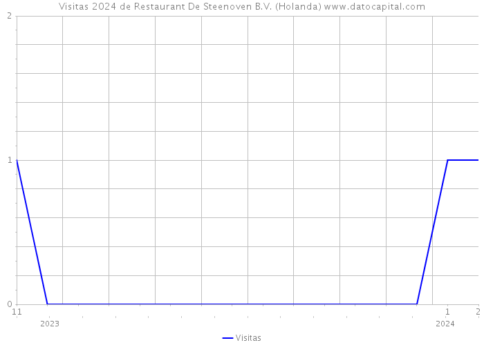 Visitas 2024 de Restaurant De Steenoven B.V. (Holanda) 