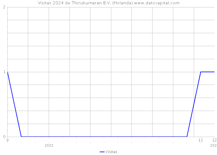 Visitas 2024 de Thirukumaran B.V. (Holanda) 