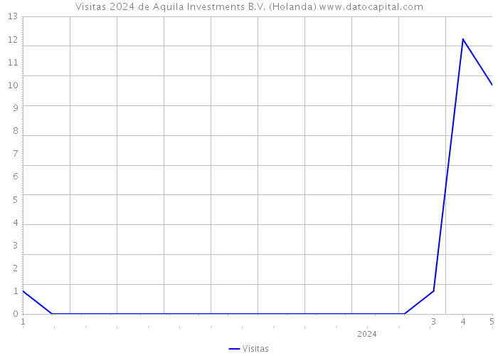 Visitas 2024 de Aquila Investments B.V. (Holanda) 