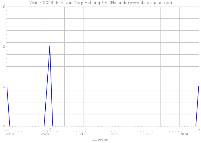 Visitas 2024 de A. van Dorp Holding B.V. (Holanda) 