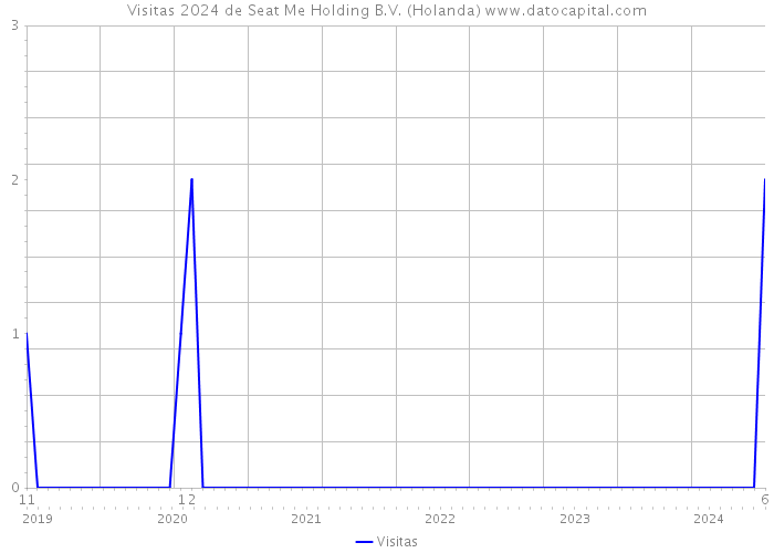 Visitas 2024 de Seat Me Holding B.V. (Holanda) 