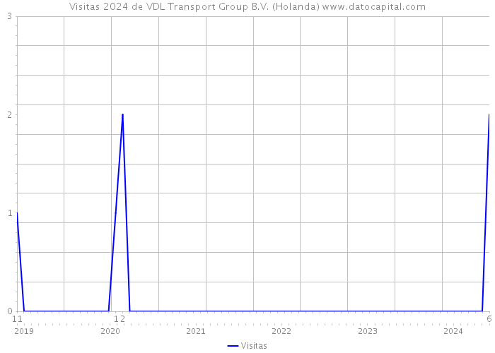 Visitas 2024 de VDL Transport Group B.V. (Holanda) 