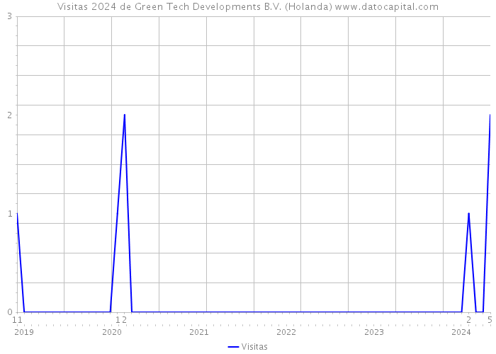 Visitas 2024 de Green Tech Developments B.V. (Holanda) 