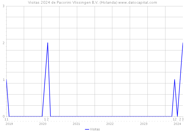 Visitas 2024 de Pacorini Vlissingen B.V. (Holanda) 