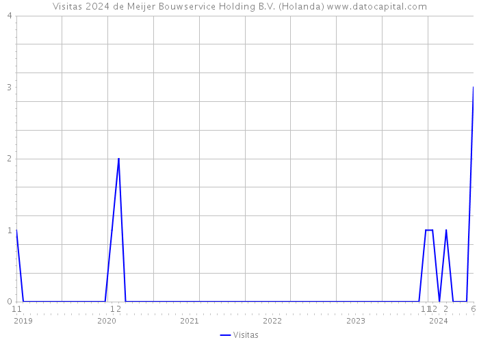 Visitas 2024 de Meijer Bouwservice Holding B.V. (Holanda) 