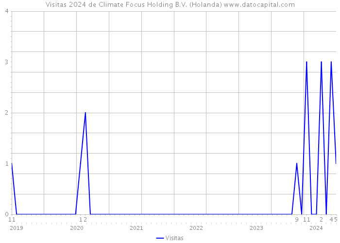 Visitas 2024 de Climate Focus Holding B.V. (Holanda) 