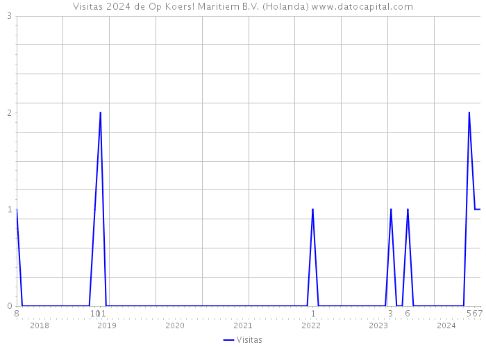 Visitas 2024 de Op Koers! Maritiem B.V. (Holanda) 