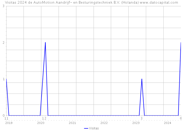 Visitas 2024 de AutoMotion Aandrijf- en Besturingstechniek B.V. (Holanda) 