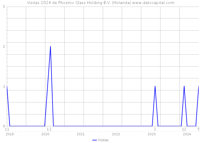 Visitas 2024 de Phoenix Glass Holding B.V. (Holanda) 